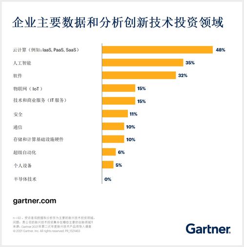 云、人工智能与软件 引领数据与分析技术投资的三大核心领域